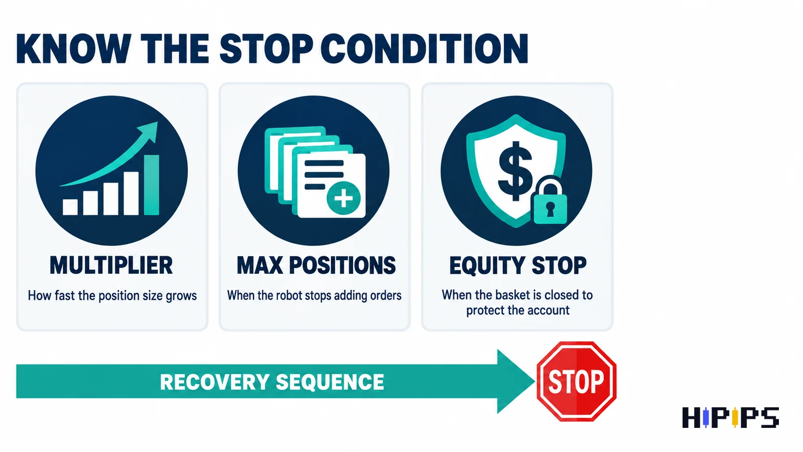 Three settings that limit a recovery robot: multiplier, maximum positions and equity stop