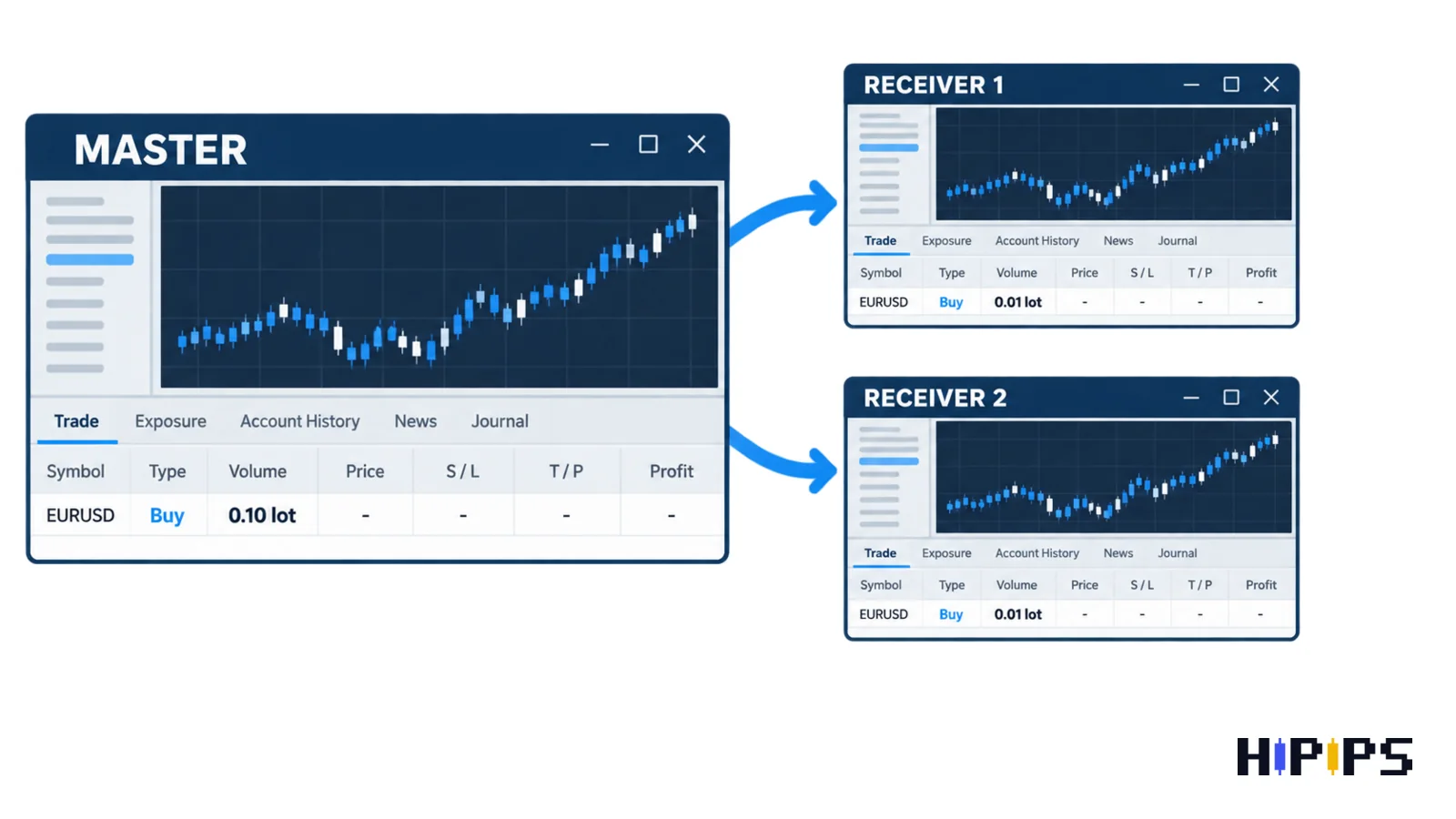 order mirroring from one master MetaTrader 4 terminal to two receiver terminals on the same VPS