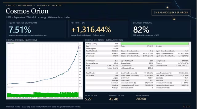 Cosmos Orion MT5 backtest with 1316 percent reported growth