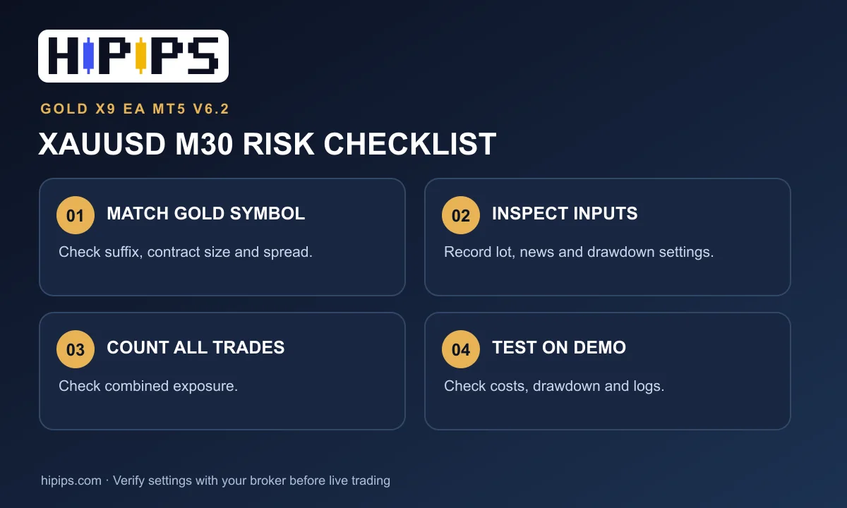 HiPips Gold X9 EA MT5 XAUUSD M30 risk checklist covering gold symbol, inputs, combined exposure and demo test