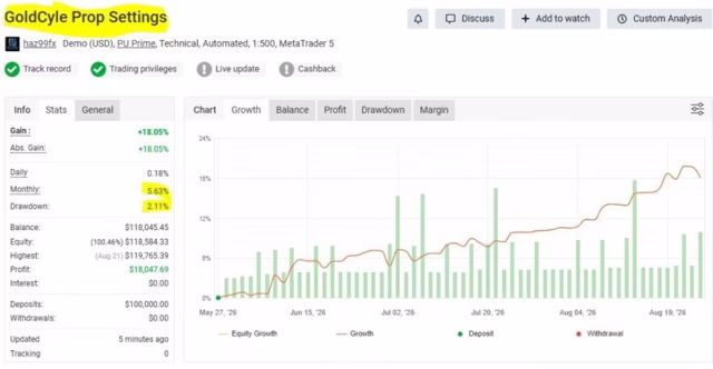 GoldCycle Prop Settings live trading signal and growth chart