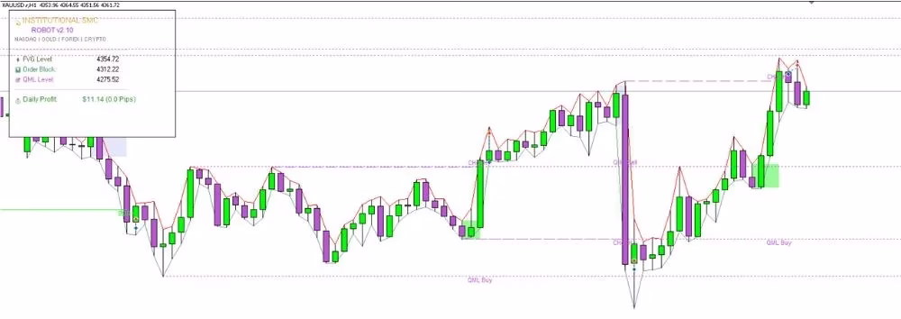 INSTITUTIONAL SMC ROBOT MT5 price chart and trade marker